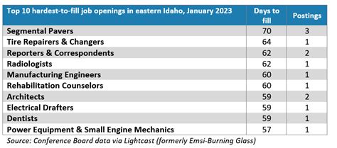 Around Idaho: Economic Activity, February 2023 | idaho@work