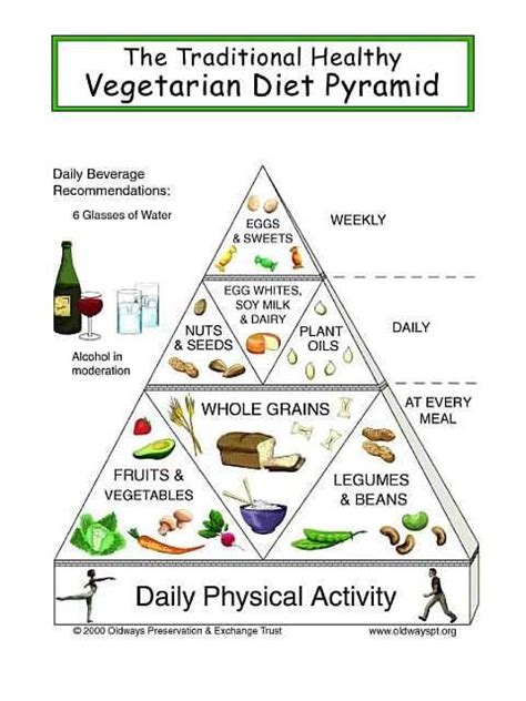 The Vegetarian Diet Pyramid | Vegetarian life, Healthy vegetarian diet, Vegetarian food pyramid