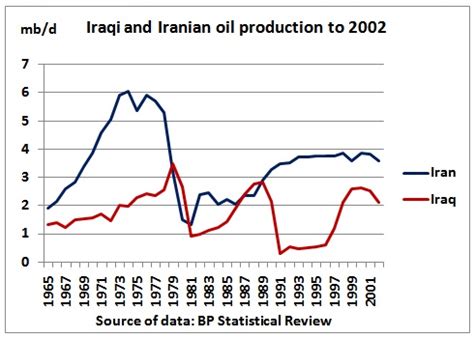 Iraq war and its aftermath failed to stop the beginning of peak oil in 2005 - resilience