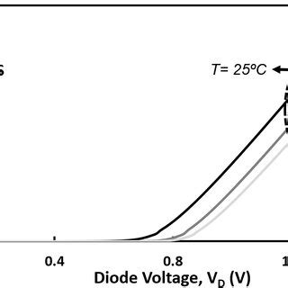 The I-V characteristics of Silicon PiN, SiC JBS and SiC MPS diode ...