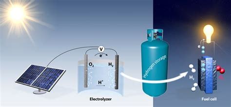 Renewable Hydrogen Energy's Growing Role in Households