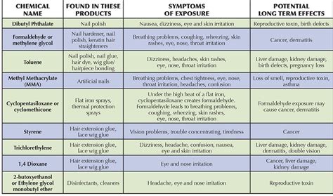 Harmful Chemicals to Avoid - Women's Voices for the Earth