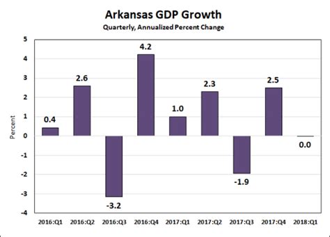 Arkansas GDP – 2018:Q1 – Arkansas Economist