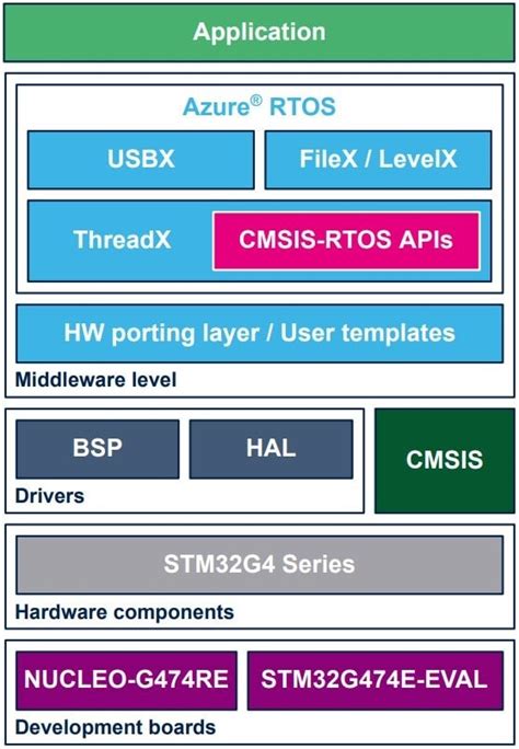 X-CUBE-AZRTOS-G4 - Azure RTOS software expansion for STM32Cube for STM32G4 series ...