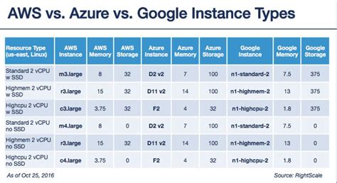 Cloud compute pricing bakeoff: Google vs. AWS vs. Microsoft Azure | ZDNet