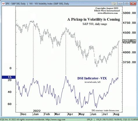 Daily Sentiment Index Extreme Says Volatility Is Next – Kondratieff Wave