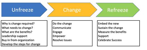 Kurt Lewin Change Model – SanzuBusinessTraining.com