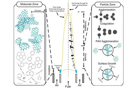 Experimental Study of Soot Formation for Practical Fuels – Thomson Lab