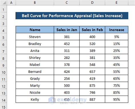 How to Make Bell Curve in Excel for Performance Appraisal - ExcelDemy