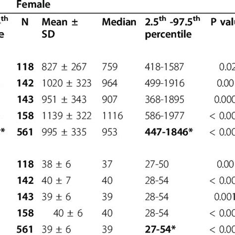 CD4 counts in normal healthy individuals from different... | Download Table