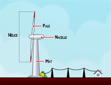 Schéma d’une éolienne | ScienceJunior.fr