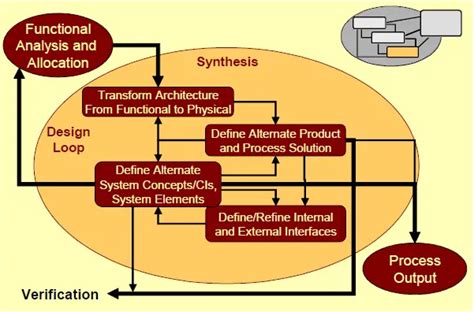 Design Synthesis - AcqNotes