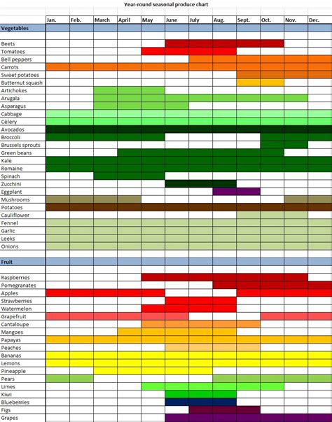 Muddle a Mint Sprig: Seasonal produce chart