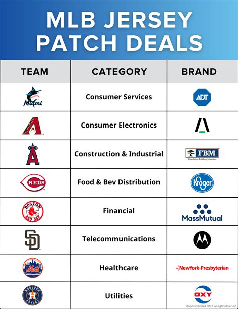 MLB Teams with Jersey Patch Sponsors for the 2023 Season - Zoomph - adefam.com