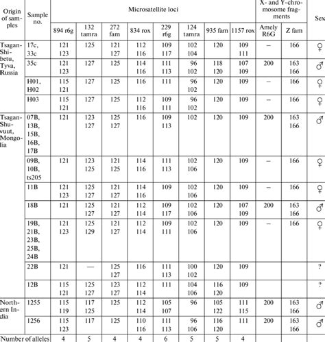 Genetic profiles of snow leopard samples | Download Scientific Diagram