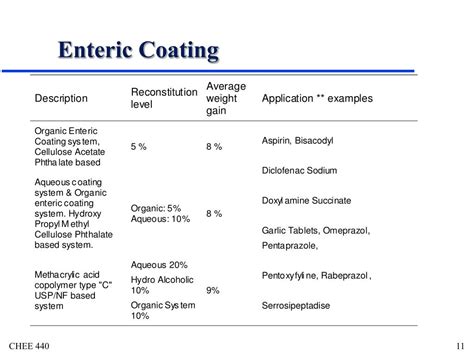 PPT - Tablet Coating PowerPoint Presentation - ID:473582