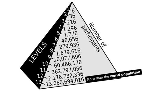 Pyramid scheme - Wikipedia