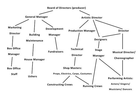 Organisational Chart - Theatre