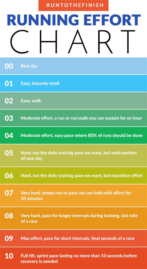 Rate of Perceived Exertion: Why RPE Chart is Important Runners