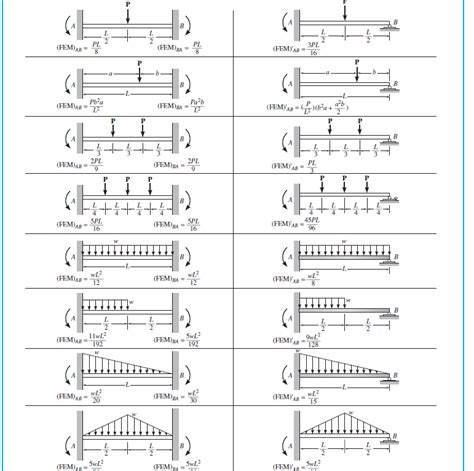 structural engineering - How to determine fixed end moment in beam? - Engineering Stack Exchange