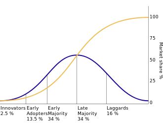 Diffusion of Innovation - A model to understand innovation adoption