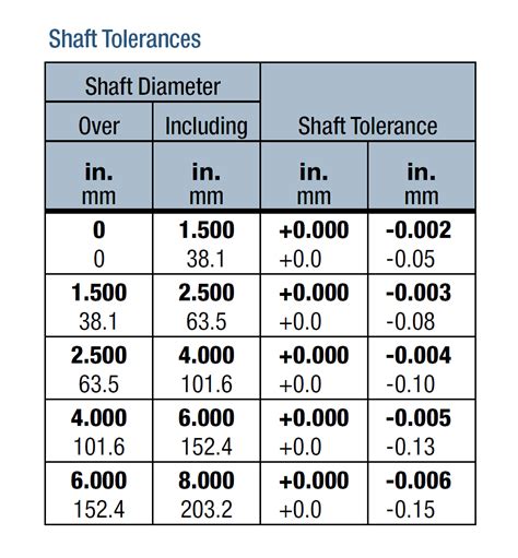 Sleeve Bearing Tolerance Chart