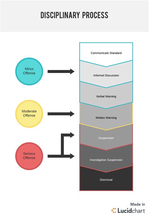 4 Steps to Discipline an Employee | Lucidchart Blog