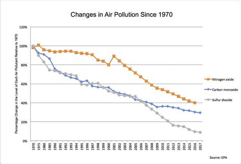 Statistics on Air Pollution - THE REPUBLICAN REVERSAL