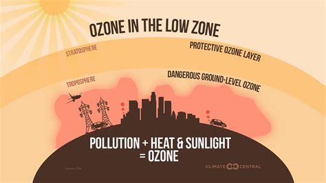 Ozone Level Detection for Binary Classification (Ground level ozone) | by Shubhamidekar | Medium