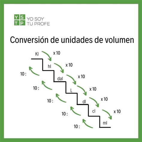 ¿Sabrías pasar de metros cúbicos a litros? Conversión de unidades de volumen - Yo Soy Tu Profe