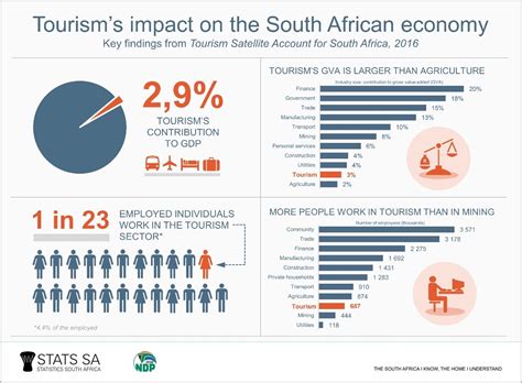 South African Economy