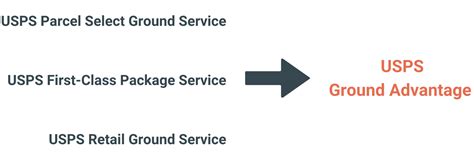 Everything You Need to Know About USPS Ground Advantage