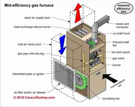 Gas Furnace: Best High Efficiency Gas Furnace