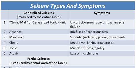 Seizure Types & Symptoms Cheat Sheet - NCLEX Quiz