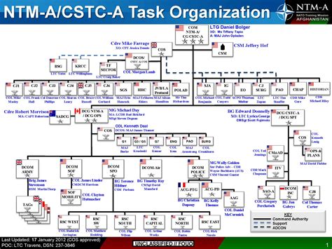 (U//FOUO) NATO Training Mission-Afghanistan (NTM-A/CSTC-A ...
