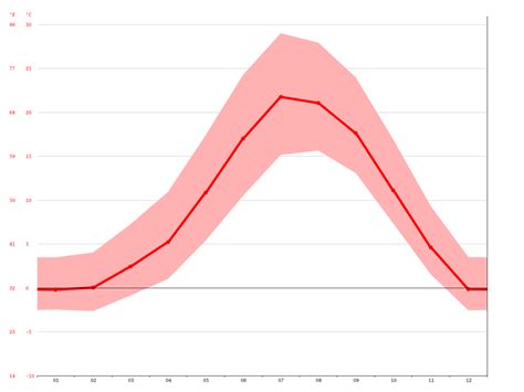 Carson City climate: Average Temperature, weather by month, Carson City weather averages ...