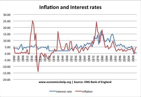 Inflation Interest rates - ShookKaitrin