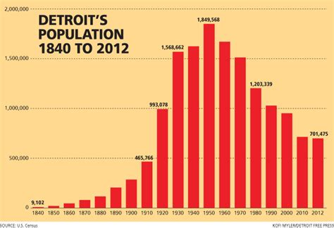 Detroit Memories Newsletter: Detroit's Population ~ 1840 to 2012