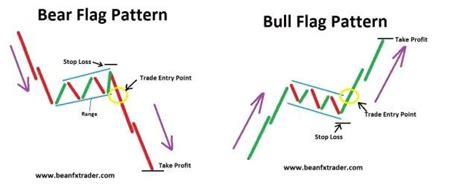 Flag Pattern is a continuation chart pattern | Defenition and Meaning