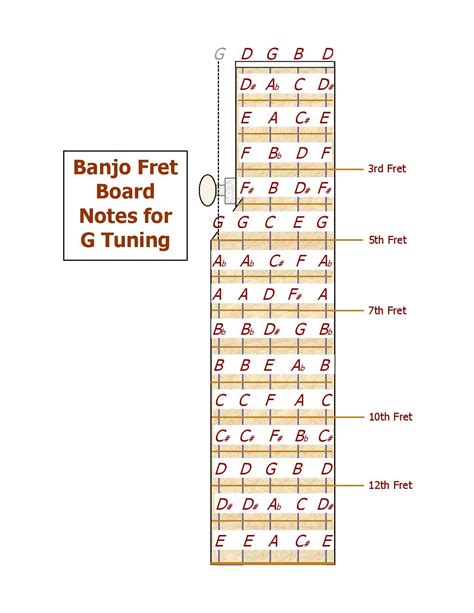 Banjo Fret Board Notes for G Tuning | Help With Music | Pinterest | Banjo, Note and Board