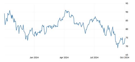 Brent crude oil | 1970-2021 Data | 2022-2023 Forecast | Price | Quote ...