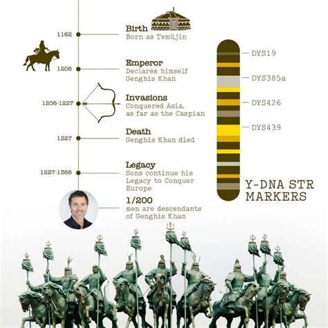 Genghis Khan – DNA Access Lab