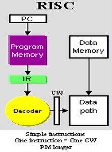 Difference between RISC and CISC Architecture and how they works