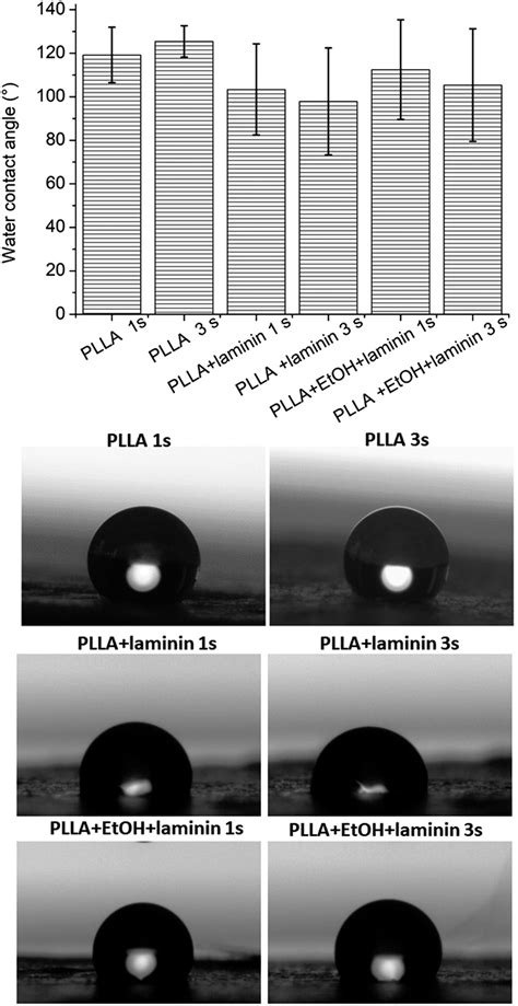 WCA measurements of PLLA before laminin functionalization, after EtOH... | Download Scientific ...