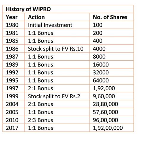 VFMDirect.in: WIPRO CAGR 42% pa since 1980?