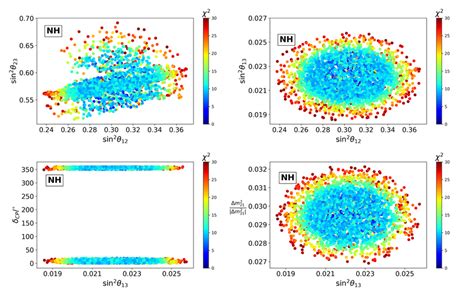 Correlation between the neutrino oscillation parameters with the color ...