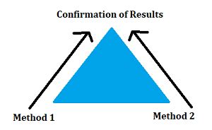 Triangulation in Research (Statistics and Social Sciences) - Statistics How To