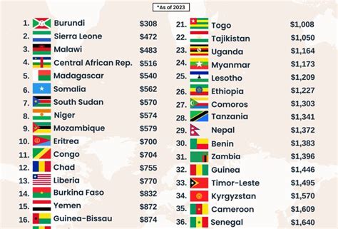 Sierra Leone is second poorest country in the world by GDP per capita ...