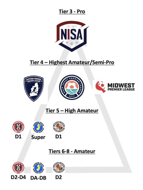 An American soccer pyramid is starting to take shape. (from Amateur ...