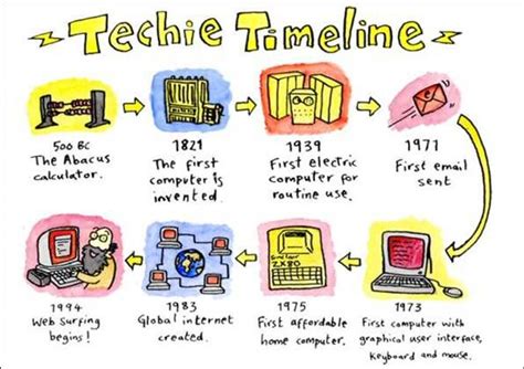 Techie timeline on the Net | Technology timeline, Computer history ...